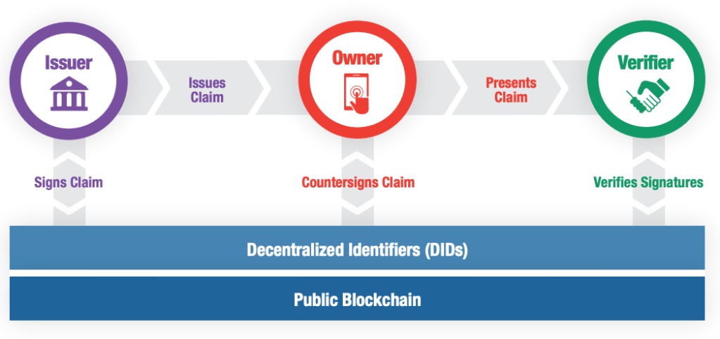 Explaining Decentralised Credentials. 
Source:
https://sovrin.org/wp-content/uploads/2018/03/Sovrin-Protocol-and-Token-White-Paper.pdf
